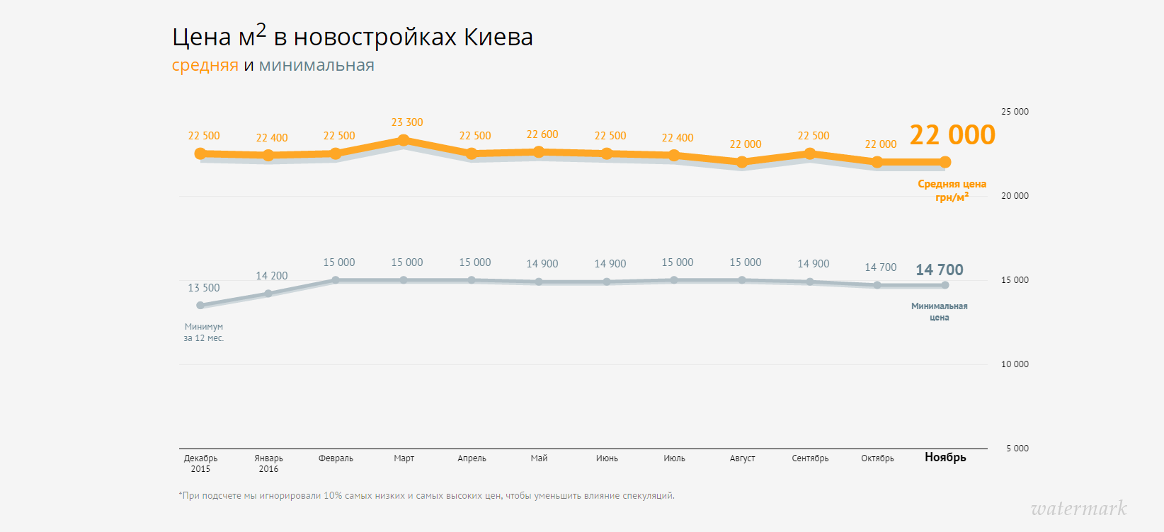 Сколько стоит квартира в Киеве — статистика за ноябрь