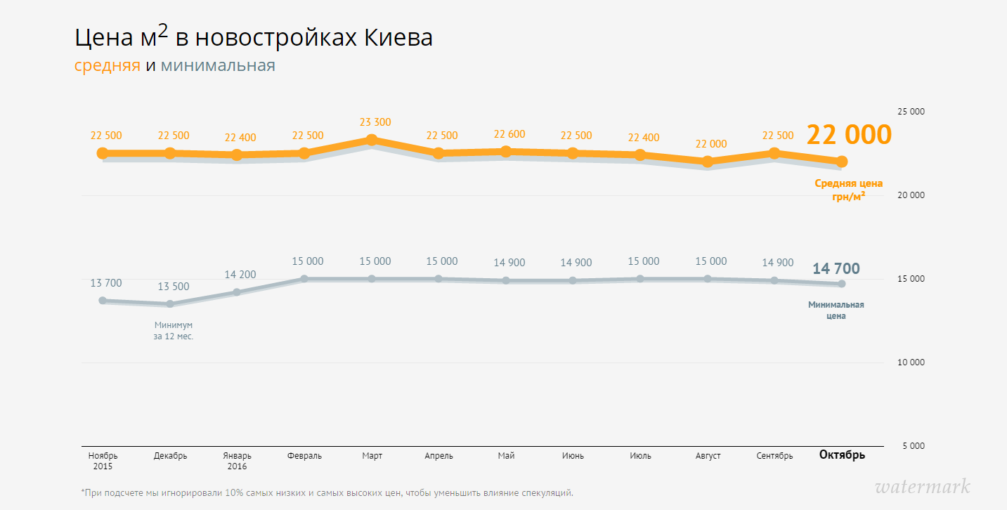 Сколько стоит квартира в Киеве — статистика за октябрь