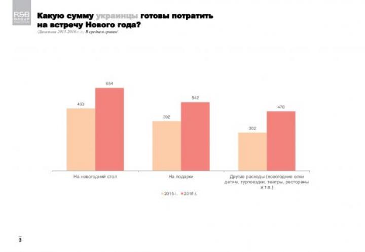 Сколько в среднем планируют потратить на новогодний стол украинцы(инфографика)/ Новости / Finance.UA